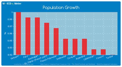 indonesia population growth rate 2023
